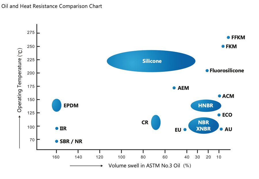 Oil and heat resistance comparison chart